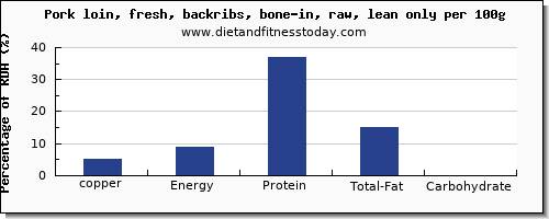 copper and nutrition facts in pork loin per 100g